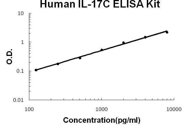 IL17C ELISA 试剂盒