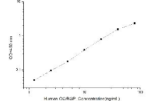 Osteocalcin (BGLAP) ELISA Kit