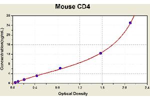 Diagramm of the ELISA kit to detect Mouse CD4with the optical density on the x-axis and the concentration on the y-axis. (CD4 ELISA 试剂盒)