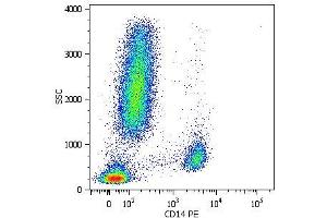 Surface staining of human peripheral blood cells with anti-human CD14 (MEM-15) PE. (CD14 抗体  (FITC))