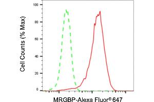 Flow cytometric analysis of MRGBP expression in HepG2 cells using MRGBP antibody (ABIN7799486), 1:2,000). (MRGBP 抗体)