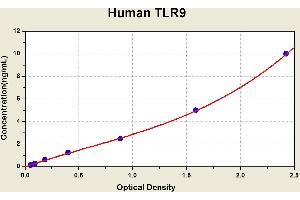 Diagramm of the ELISA kit to detect Human TLR9with the optical density on the x-axis and the concentration on the y-axis.