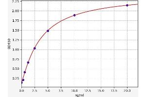Typical standard curve (GTF2H1 ELISA 试剂盒)
