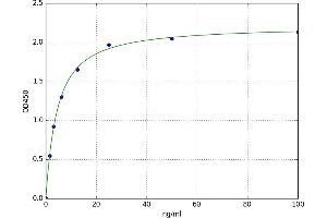 A typical standard curve (Transferrin ELISA 试剂盒)