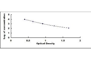 Typical standard curve (Insulin ELISA 试剂盒)