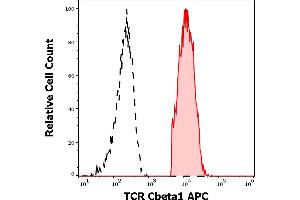 Separation of human TCR Cbeta1 positive lymphocytes (red-filled) from TCR Cbeta1 negative lymphocytes (black-dashed) in flow cytometry analysis (surface staining) of human peripheral whole blood stained using anti-human TCR Cbeta1 (JOVI. (TCR, Cbeta1 抗体 (APC))