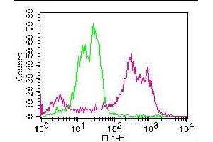 Flow Cytometry (FACS) image for anti-Integrin, alpha X (Complement Component 3 Receptor 4 Subunit) (ITGAX) (AA 620-835) antibody (ABIN5027081)