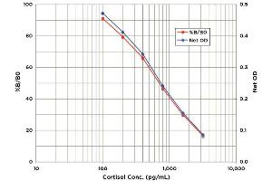 Typical Standard Curve for the Cortisol EIA Kit (Enzyme Immunoassay)   Assay Type: Sandwich EIA. (Cortisol ELISA 试剂盒)