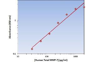 This is an example of what a typical standard curve will look like. (MMP7 ELISA 试剂盒)