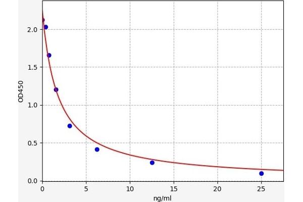Cortisol ELISA 试剂盒