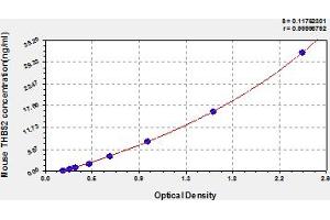 Typical Standard Curve (Thrombospondin 2 ELISA 试剂盒)