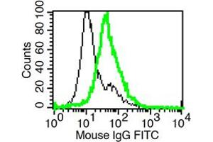 Flow Cytometry (FACS) image for anti-Interleukin 1 Receptor, Type II (IL1R2) (Extracellular Domain) antibody (ABIN1169422)