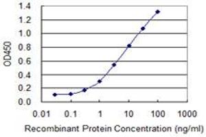 Detection limit for recombinant GST tagged BST2 is 0. (BST2 抗体  (AA 1-180))