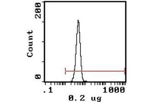 Flow Cytometry (FACS) image for anti-Glycophorin A (GYPA) antibody (FITC) (ABIN951235) (CD235a/GYPA 抗体  (FITC))
