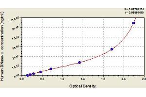 Typical Standard Curve (DNASE1 ELISA 试剂盒)