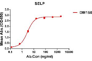 ELISA plate pre-coated by 1 μg/mL (100 μL/well) Human SELP protein, hFc tagged protein ((ABIN6961139, ABIN7042307 and ABIN7042308)) can bind Rabbit anti-SELP monoclonal antibody(clone: DM150) in a linear range of 1-10 ng/mL. (P-Selectin 抗体  (AA 42-771))