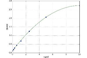 A typical standard curve