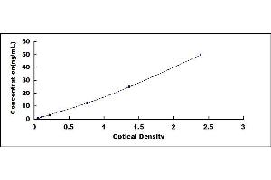 Typical standard curve (GPX3 ELISA 试剂盒)