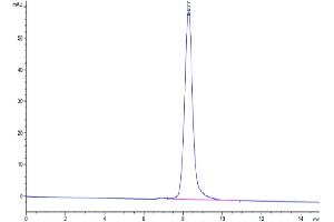 Size-exclusion chromatography-High Pressure Liquid Chromatography (SEC-HPLC) image for Leukocyte Immunoglobulin-Like Receptor, Subfamily A (With TM Domain), Member 4 (LILRA4) (AA 24-446) protein (His tag) (ABIN7275155)