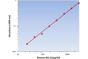 This is an example of what a typical standard curve will look like.