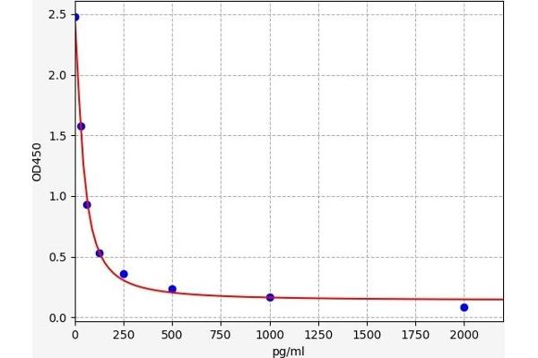 PGE2 ELISA 试剂盒