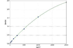 A typical standard curve