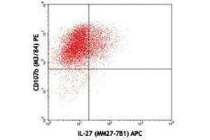 Flow Cytometry (FACS) image for anti-Interleukin 27 (IL27) antibody (APC) (ABIN2658348) (IL-27 抗体  (APC))