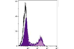 Flow Cytometry (FACS) image for anti-Fc Fragment of IgE, Low Affinity II, Receptor For (CD23) (FCER2) antibody (FITC) (ABIN135165)