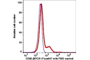 Flow Cytometry (FACS) image for anti-Neural Cell Adhesion Molecule 1 (NCAM1) antibody (iFluor™647) (ABIN7076655) (CD56 抗体  (iFluor™647))