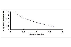 Typical standard curve (7-Dehydrocholesterol ELISA 试剂盒)