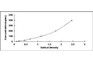 Typical standard curve (APOB ELISA 试剂盒)