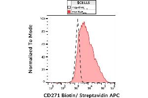 Surface staining (flow cytometry) of REH cells with anti-CD271 (NGFR5) biotin, streptavidin APC. (NGFR 抗体  (Biotin))