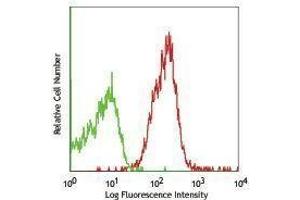 Flow Cytometry (FACS) image for anti-Interferon alpha/beta Receptor 1 (IFNAR1) antibody (ABIN2666006) (IFNAR1 抗体)