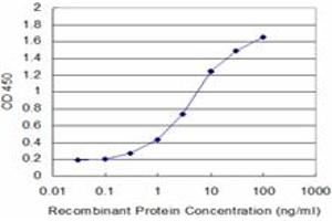 Detection limit for recombinant GST tagged GLRA1 is approximately 0. (GLRA1 抗体  (AA 121-220))