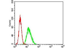 Flow Cytometry (FACS) image for anti-ATPase, Ca++ Transporting, Cardiac Muscle, Fast Twitch 1 (ATP2A1) (AA 487-631) antibody (ABIN5611124)