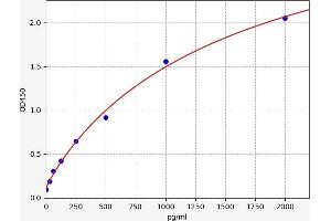Typical standard curve (CCL25 ELISA 试剂盒)