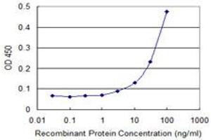 Detection limit for recombinant GST tagged MARCH9 is 3 ng/ml as a capture antibody. (MARCH9 抗体  (AA 240-345))