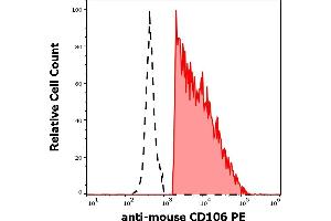 Separation of murine CD160 positive cells (red-filled) from murine CD160 negative myeloid cells (black-dashed) in flow cytometry analysis (surface staining) of murine bone marrow cell suspension stained using anti-mouse CD106 (429) PE (concentration in sample 0,56 μg/mL). (VCAM1 抗体  (PE))