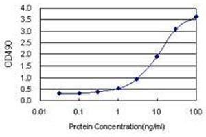 STIP1 (Human) Matched Antibody Pair