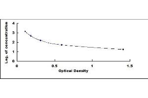 Typical standard curve (ADP ELISA 试剂盒)