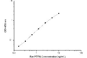Typical standard curve (Myeloperoxidase Antineutrophil Cytoplasmic Antibody (IgG) ELISA 试剂盒)