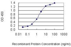 Detection limit for recombinant GST tagged E2F3 is 0.