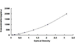 Typical standard curve (PLA2G2D ELISA 试剂盒)