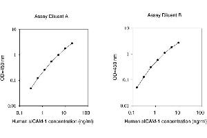 ELISA image for Intercellular Adhesion Molecule 1 (ICAM1) ELISA Kit (ABIN625087) (ICAM1 ELISA 试剂盒)