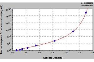 Typical Standard Curve (Caspase 3 ELISA 试剂盒)