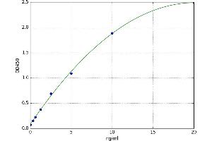 A typical standard curve (Choline Acetyltransferase ELISA 试剂盒)