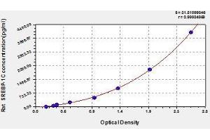 Typical standard curve (SREBF1 ELISA 试剂盒)