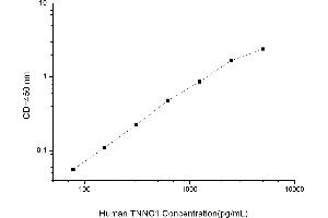 Typical standard curve (TNNC1 ELISA 试剂盒)