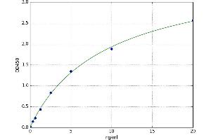 A typical standard curve (Glutathione Peroxidase 1 ELISA 试剂盒)