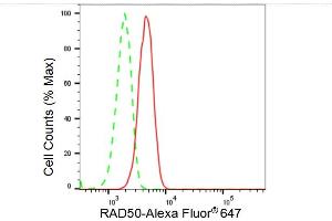 Flow cytometric analysis of RAD50 expression in HeLa cells using RAD50 antibody (ABIN7800119), 1:2,000).
